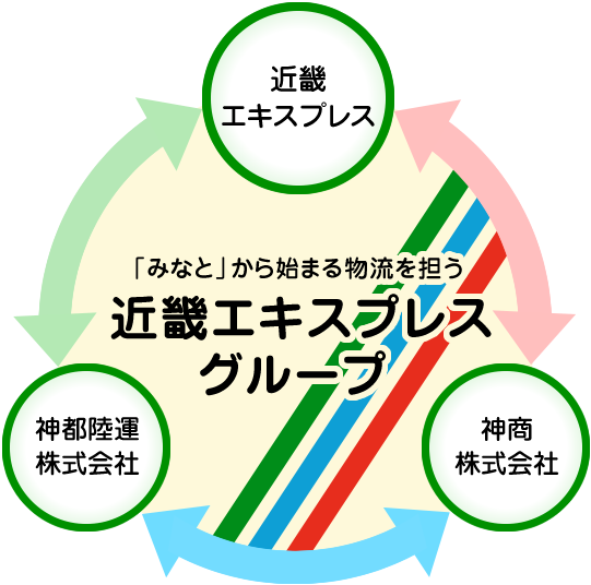 「みなと」から始まる物流を担う　近畿エキスプレスグループ